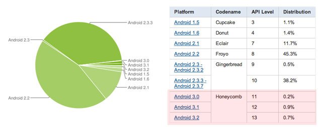 Los tablets Android Honeycomb no se venden como se esperaba