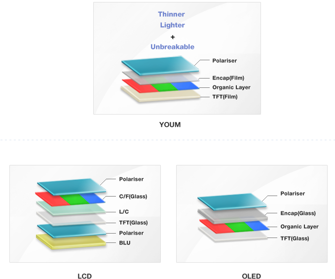 Samsung Youm, las pantallas flexibles