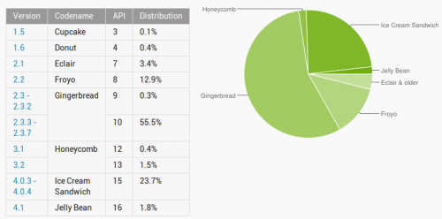 ICS y Jelly Bean, instalados en el 25% de los gadgets Android