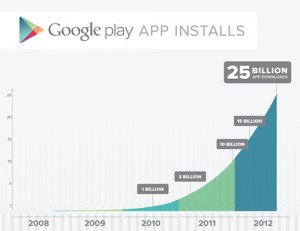 Google Play alcanza los 25.000 millones de descargas