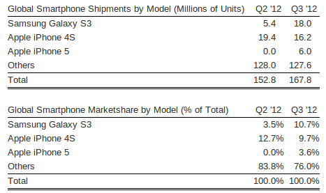 Galaxy S III superó a iPhone 4S en ventas globales